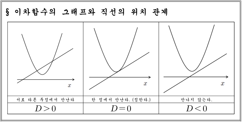 
		                            		
		                            			[답돌이] 신교과과정 수학1 개념정리 - 35번  문제 
		                            		
		                            		
						                       	
						                       		#이차함수 그래프와 직선의 위치 관계 
						                       	
					                       	
					                       	
						                       	
						                       		#중학교 수학3>이차함수>이차함수 y=ax^2+bx+c의 그래프 
						                       	
					                       	
		                            	