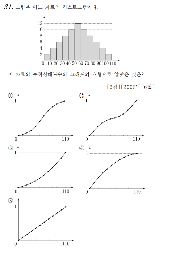
		                            		
		                            			06-06 평가원 가 - 31번  문제 
		                            		
		                            		
						                       	
						                       		#히스토그램 
						                       	
						                       		#누적도수분포표 
						                       	
						                       		#도수분포표,계급, 계급의 크기 
						                       	
					                       	
					                       	
						                       	
						                       		#중학교 수학1>통계>자료의 정리와 해석 
						                       	
					                       	
		                            	